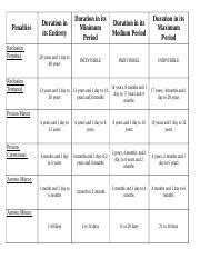 prision correccional duration|DURATION AND EFFECTS OF PENALTIES .